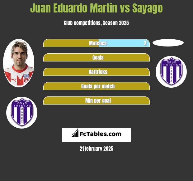 Juan Eduardo Martin vs Sayago h2h player stats