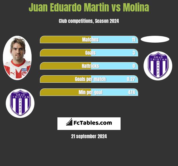 Juan Eduardo Martin vs Molina h2h player stats