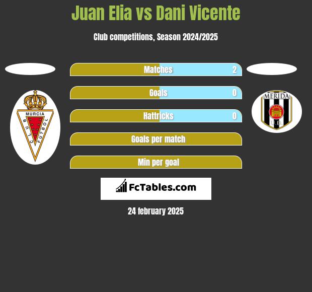 Juan Elia vs Dani Vicente h2h player stats