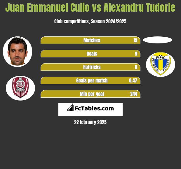 Juan Emmanuel Culio vs Alexandru Tudorie h2h player stats