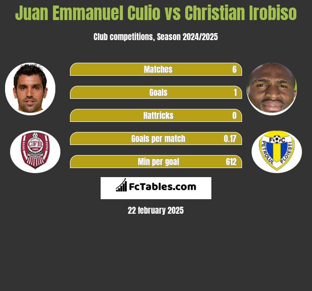 Juan Emmanuel Culio vs Christian Irobiso h2h player stats