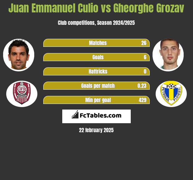 Juan Emmanuel Culio vs Gheorghe Grozav h2h player stats