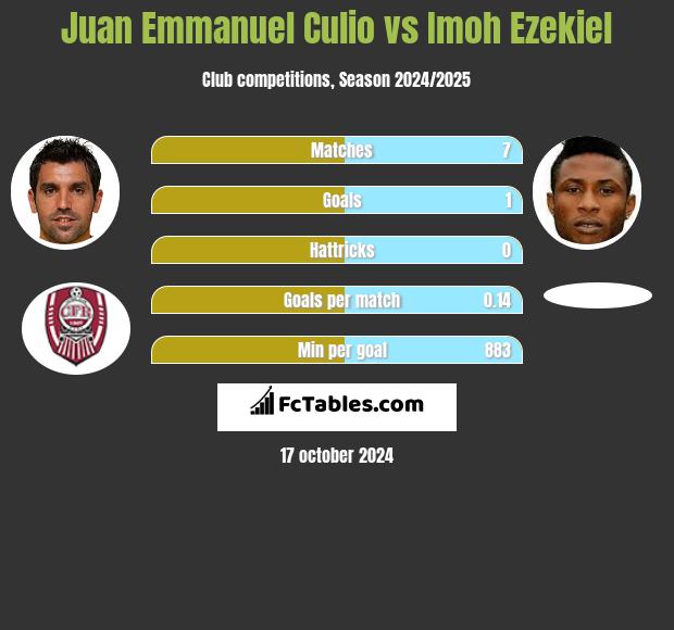 Juan Emmanuel Culio vs Imoh Ezekiel h2h player stats