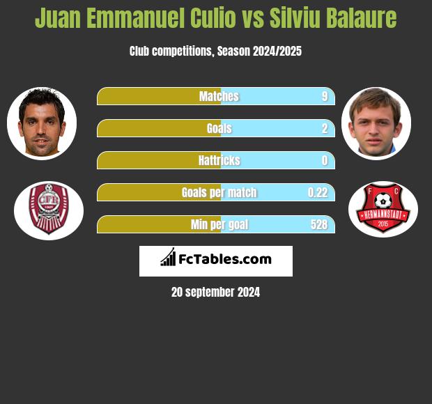 Juan Emmanuel Culio vs Silviu Balaure h2h player stats