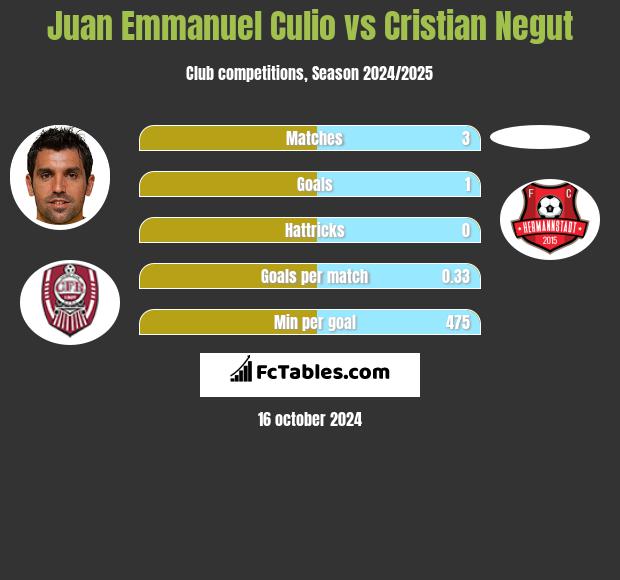 Juan Emmanuel Culio vs Cristian Negut h2h player stats