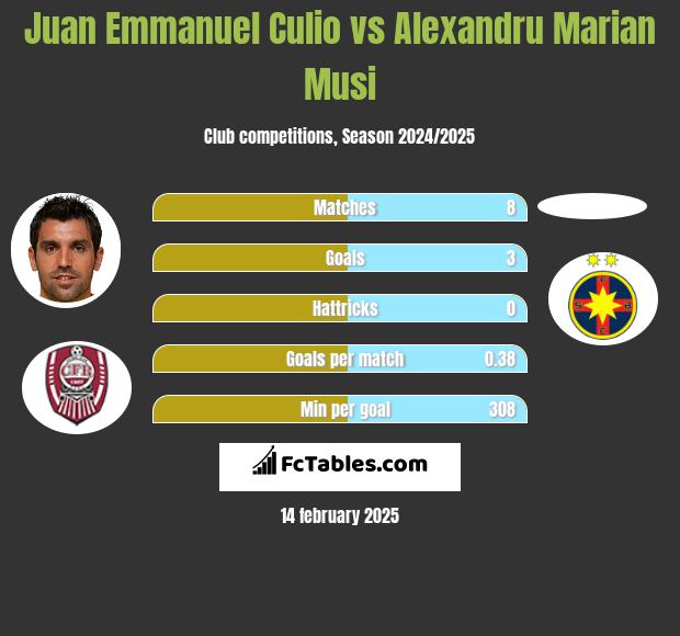 Juan Emmanuel Culio vs Alexandru Marian Musi h2h player stats