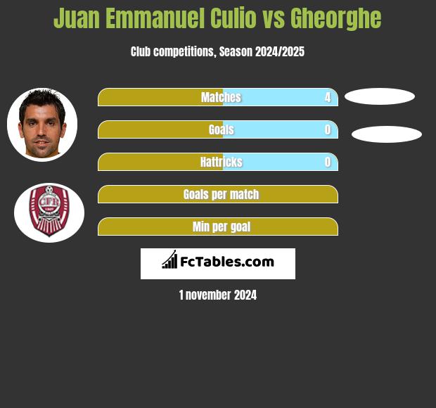 Juan Emmanuel Culio vs Gheorghe h2h player stats