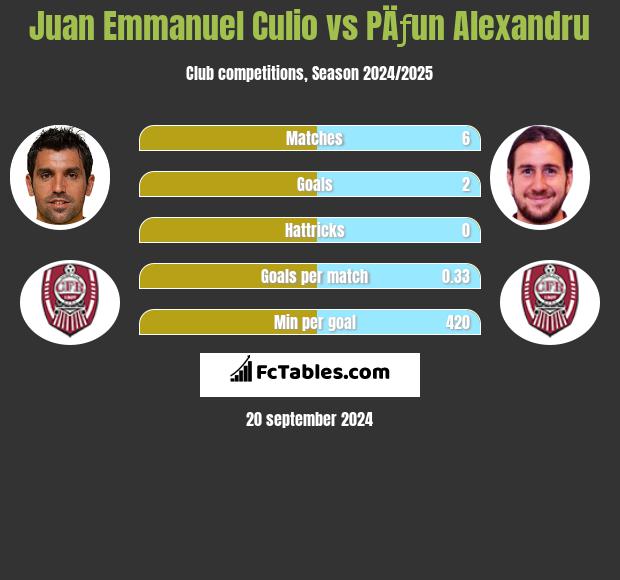 Juan Emmanuel Culio vs PÄƒun Alexandru h2h player stats