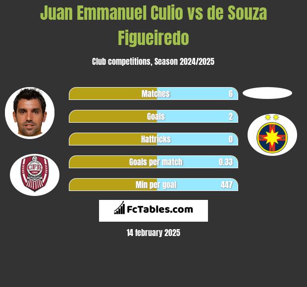 Juan Emmanuel Culio vs de Souza Figueiredo h2h player stats