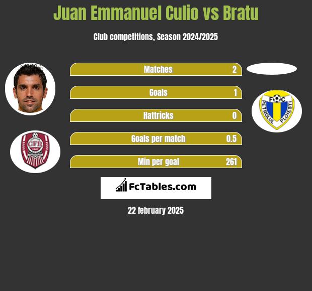 Juan Emmanuel Culio vs Bratu h2h player stats