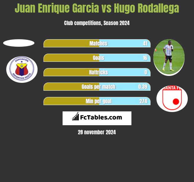 Juan Enrique Garcia vs Hugo Rodallega h2h player stats