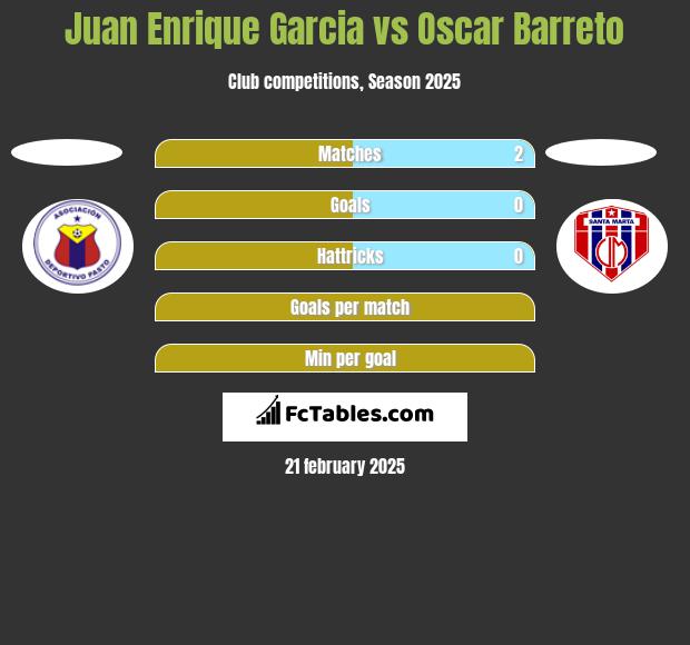 Juan Enrique Garcia vs Oscar Barreto h2h player stats