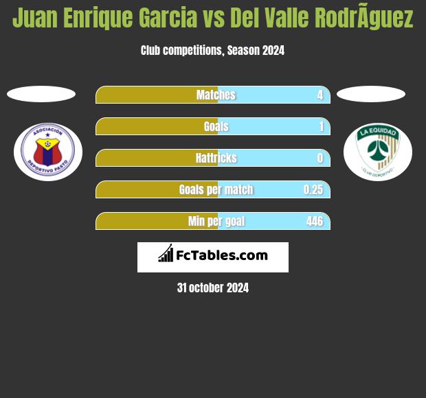 Juan Enrique Garcia vs Del Valle RodrÃ­guez h2h player stats