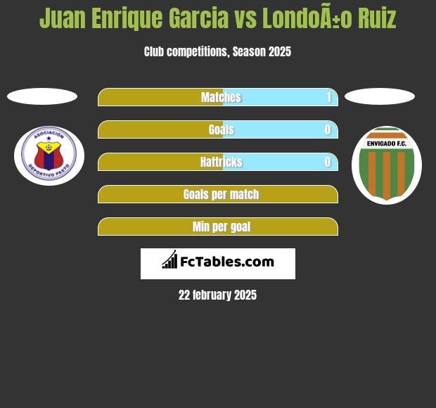 Juan Enrique Garcia vs LondoÃ±o Ruiz h2h player stats