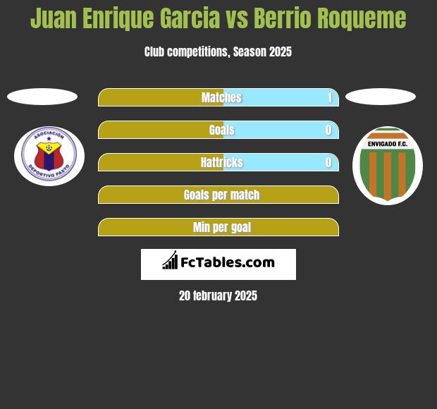 Juan Enrique Garcia vs Berrio Roqueme h2h player stats