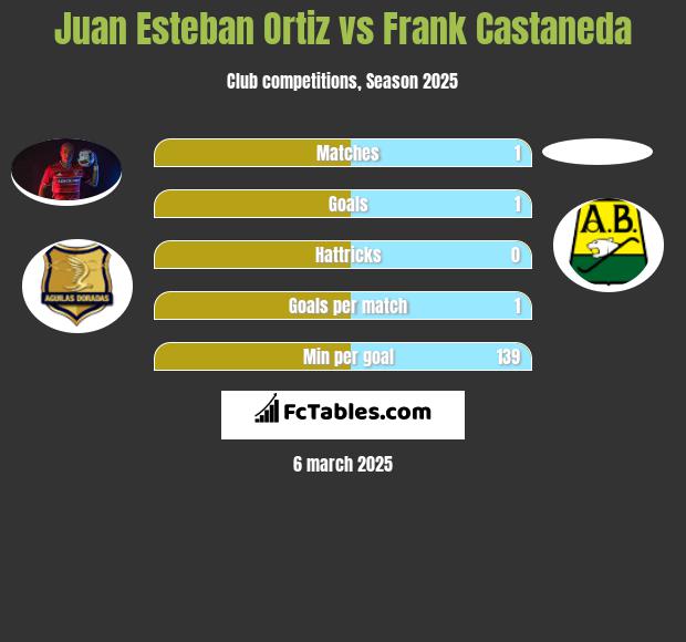 Juan Esteban Ortiz vs Frank Castaneda h2h player stats