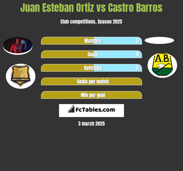 Juan Esteban Ortiz vs Castro Barros h2h player stats