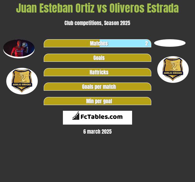 Juan Esteban Ortiz vs Oliveros Estrada h2h player stats