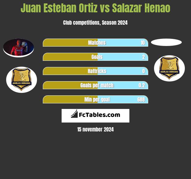 Juan Esteban Ortiz vs Salazar Henao h2h player stats