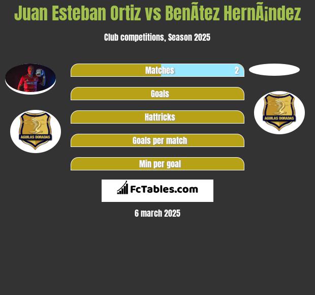 Juan Esteban Ortiz vs BenÃ­tez HernÃ¡ndez h2h player stats