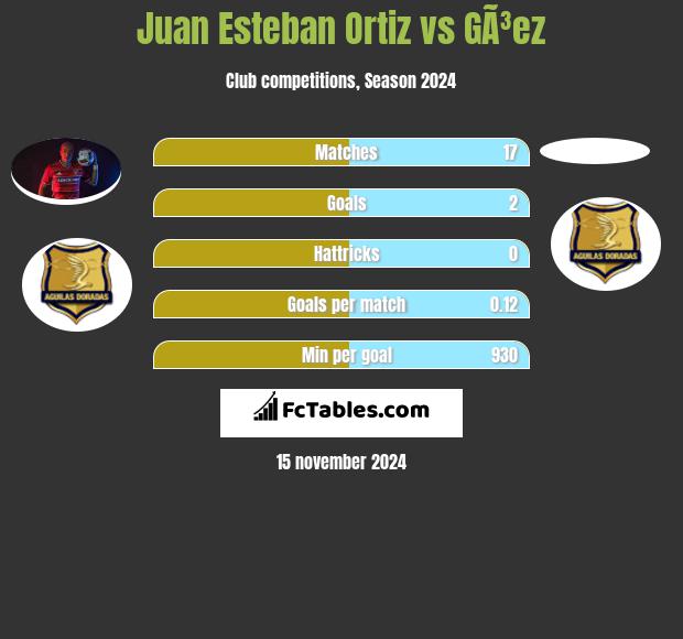 Juan Esteban Ortiz vs GÃ³ez h2h player stats