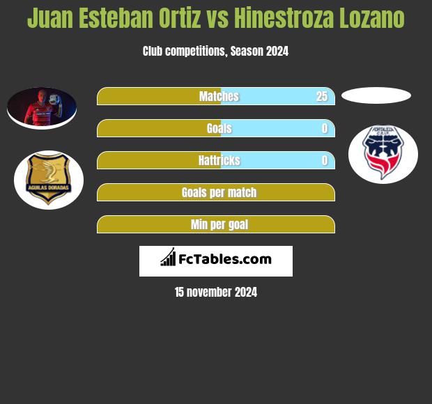 Juan Esteban Ortiz vs Hinestroza Lozano h2h player stats