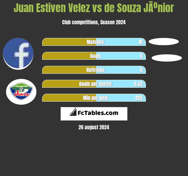 Juan Estiven Velez vs de Souza JÃºnior h2h player stats