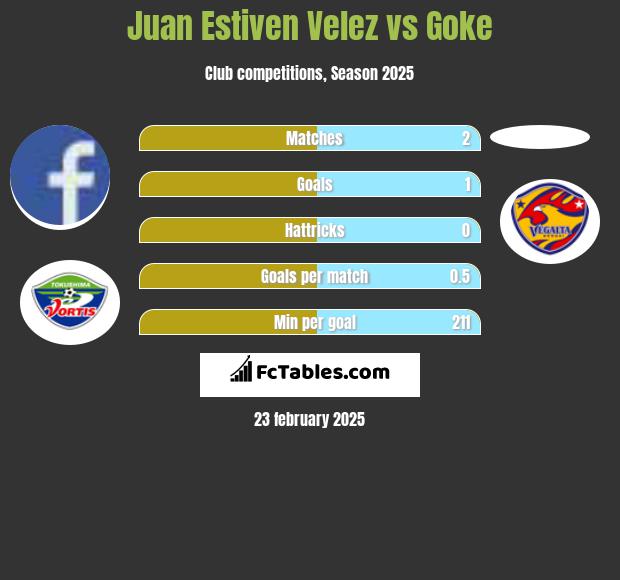 Juan Estiven Velez vs Goke h2h player stats