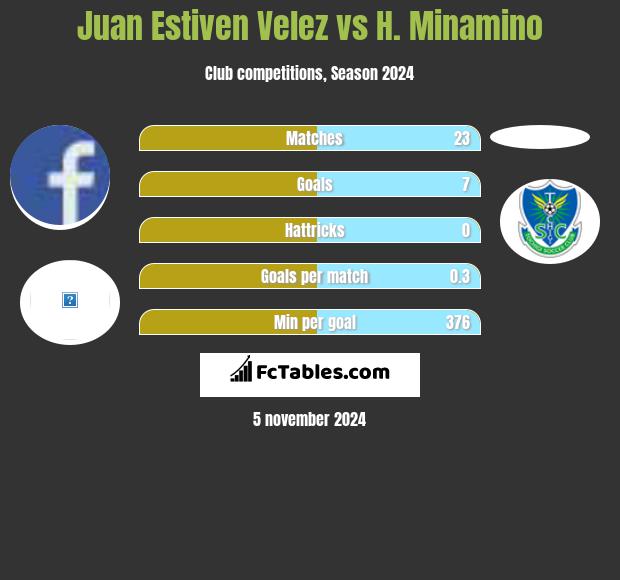 Juan Estiven Velez vs H. Minamino h2h player stats