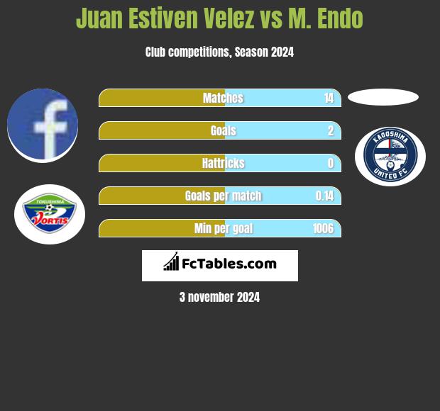 Juan Estiven Velez vs M. Endo h2h player stats