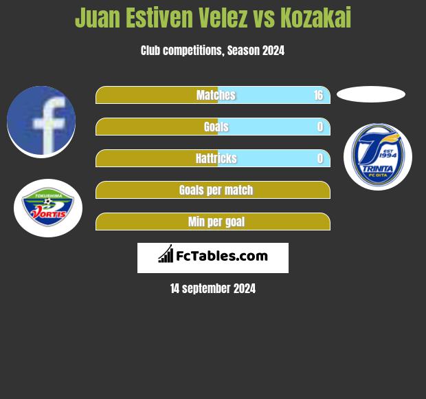 Juan Estiven Velez vs Kozakai h2h player stats