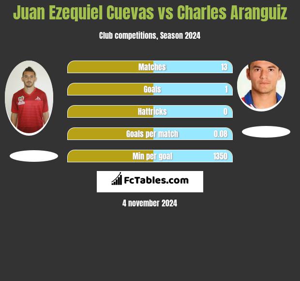 Juan Ezequiel Cuevas vs Charles Aranguiz h2h player stats