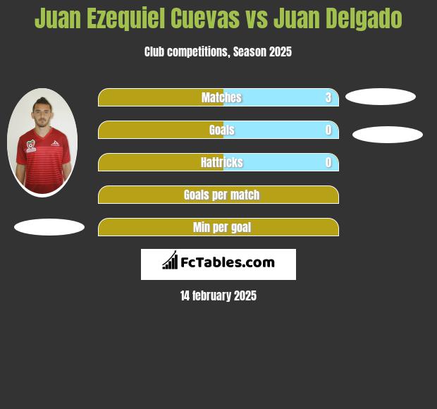 Juan Ezequiel Cuevas vs Juan Delgado h2h player stats