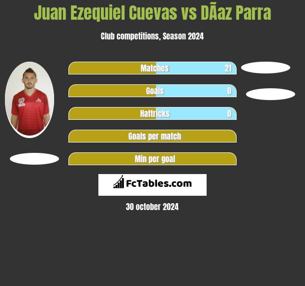 Juan Ezequiel Cuevas vs DÃ­az Parra h2h player stats