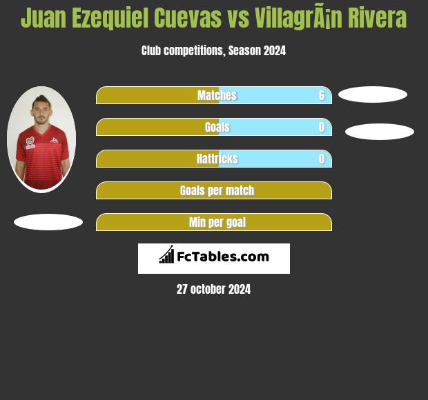 Juan Ezequiel Cuevas vs VillagrÃ¡n Rivera h2h player stats