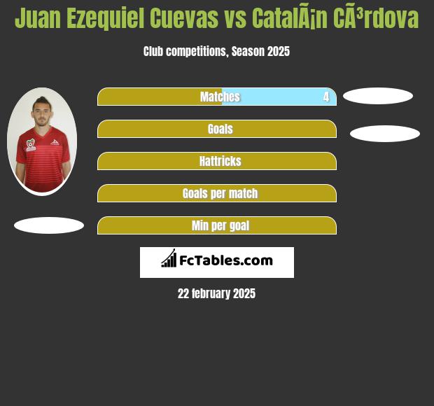 Juan Ezequiel Cuevas vs CatalÃ¡n CÃ³rdova h2h player stats