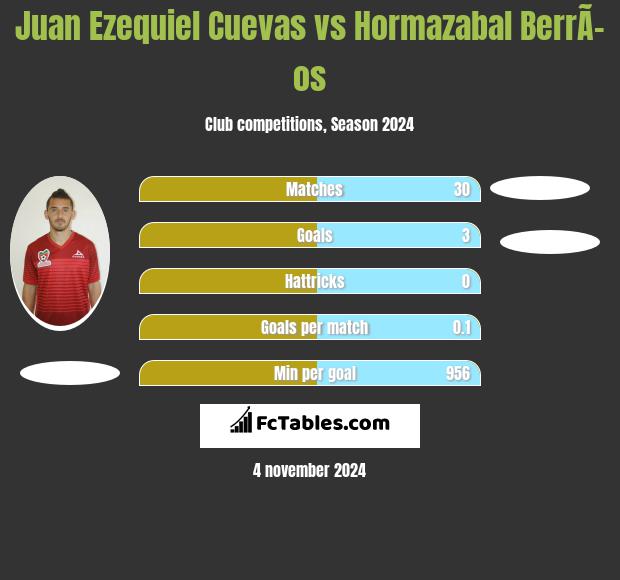 Juan Ezequiel Cuevas vs Hormazabal BerrÃ­os h2h player stats