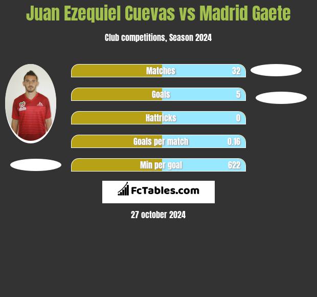 Juan Ezequiel Cuevas vs Madrid Gaete h2h player stats