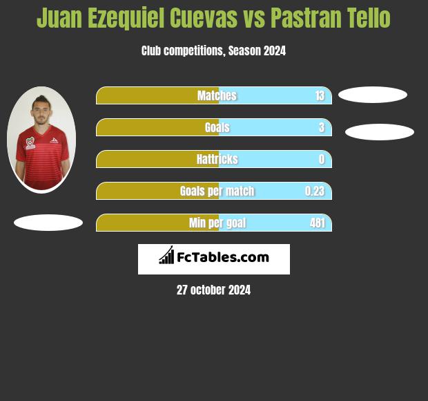 Juan Ezequiel Cuevas vs Pastran Tello h2h player stats