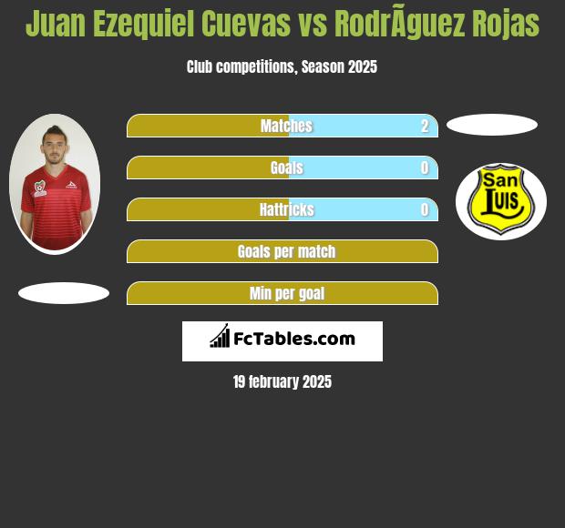 Juan Ezequiel Cuevas vs RodrÃ­guez Rojas h2h player stats