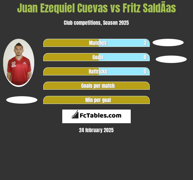 Juan Ezequiel Cuevas vs Fritz SaldÃ­as h2h player stats