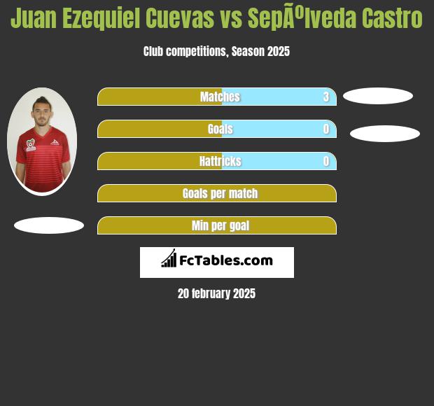 Juan Ezequiel Cuevas vs SepÃºlveda Castro h2h player stats