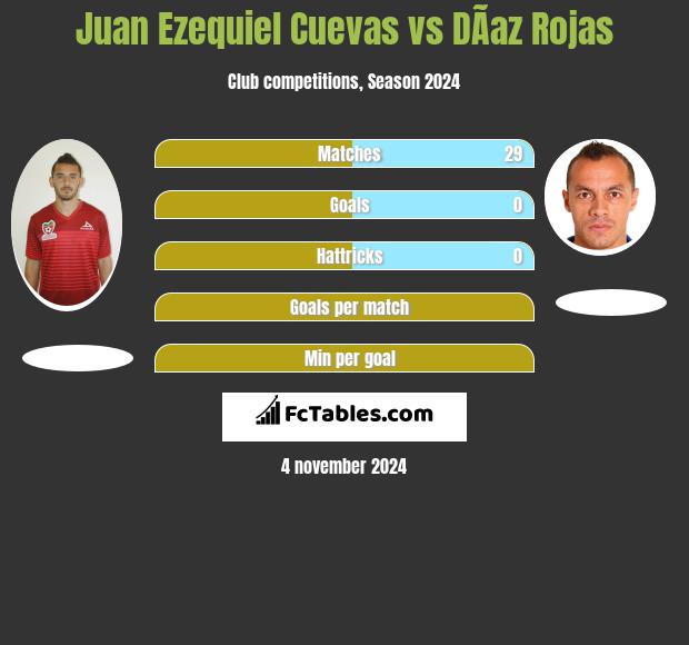 Juan Ezequiel Cuevas vs DÃ­az Rojas h2h player stats