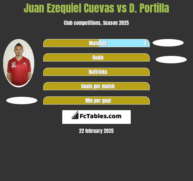 Juan Ezequiel Cuevas vs D. Portilla h2h player stats