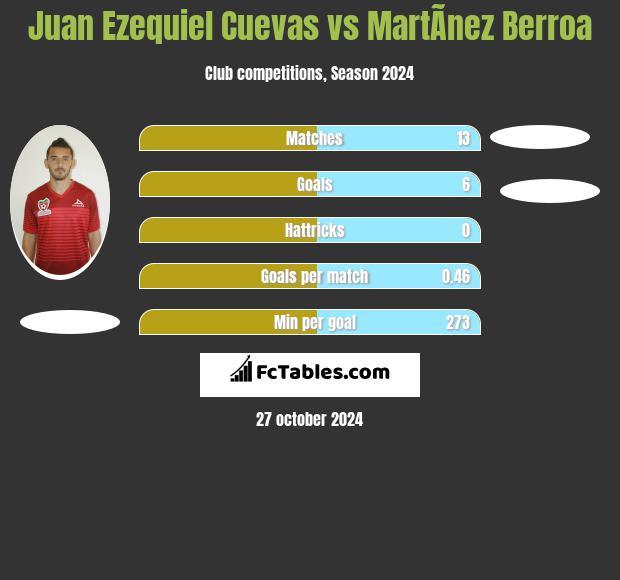 Juan Ezequiel Cuevas vs MartÃ­nez Berroa h2h player stats