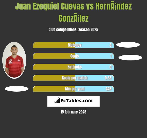 Juan Ezequiel Cuevas vs HernÃ¡ndez GonzÃ¡lez h2h player stats