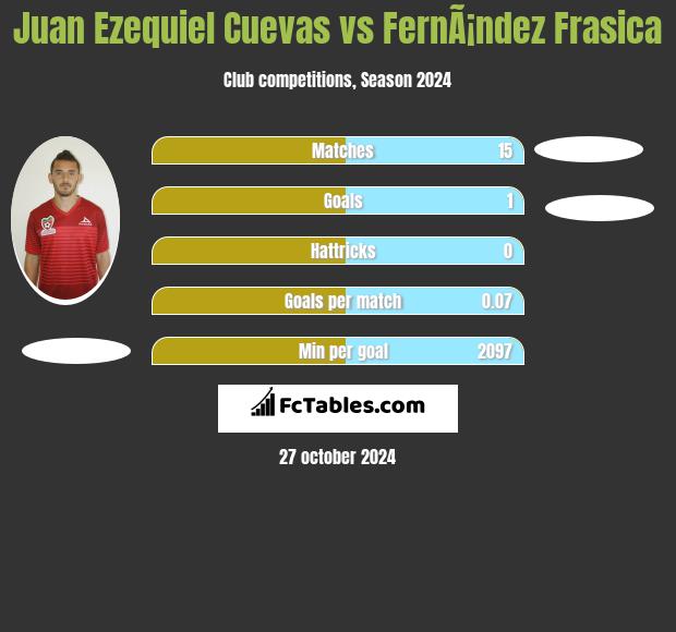 Juan Ezequiel Cuevas vs FernÃ¡ndez Frasica h2h player stats