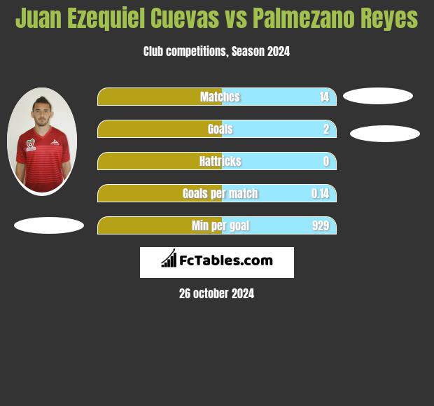 Juan Ezequiel Cuevas vs Palmezano Reyes h2h player stats