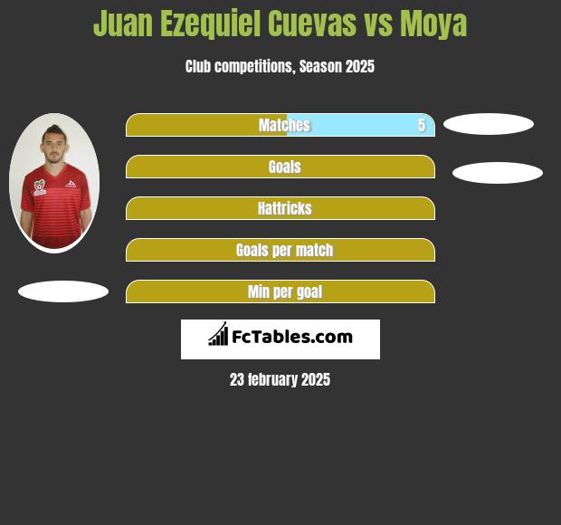 Juan Ezequiel Cuevas vs Moya h2h player stats