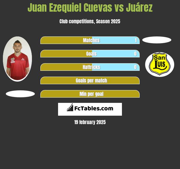 Juan Ezequiel Cuevas vs Juárez h2h player stats